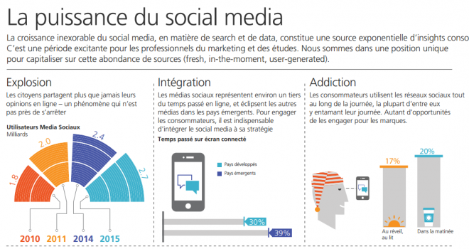 La puissance des réseaux sociaux en 2016: infographie TNS Sofres